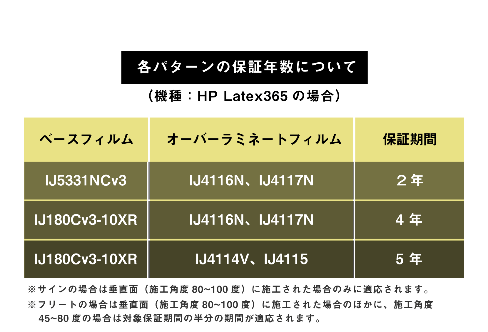 各パターンの保証年数について （機種：HP Latex365の場合）IJ5331NCv3 IJ4116N、IJ4117N は2年、IJ180Cv3-10XR IJ4116N、IJ4117N は4年、IJ180Cv3-10XR IJ4114V、IJ4115 は5年