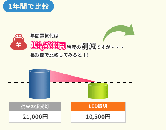 店舗看板やビルの電球や蛍光灯をledに交換するならお任せください 看板製作 取付 撤去を 東京 大阪 名古屋 福岡を中心に全国対応 Cuvic City