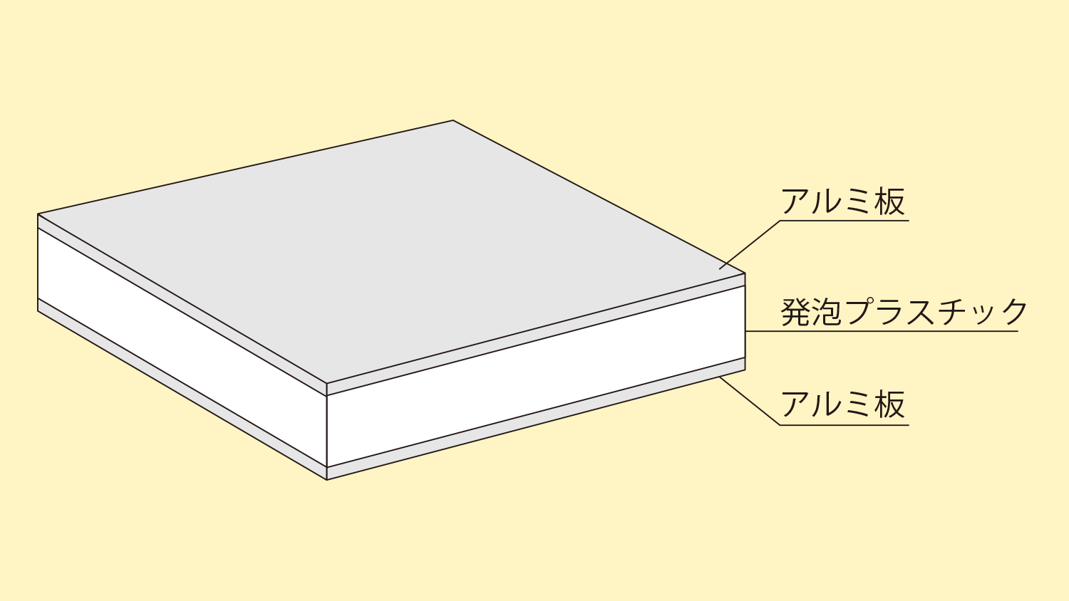 アルミ複合板の構造イラスト